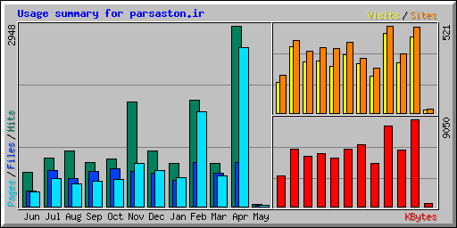 Usage summary for parsaston.ir